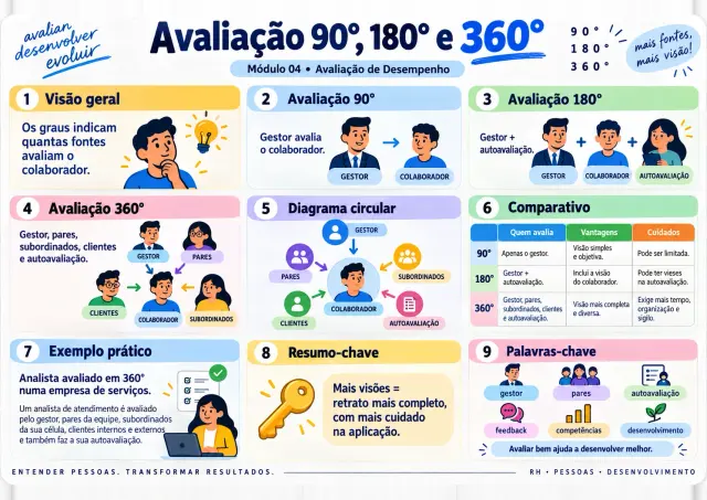 Exemplo de mapa visual de RH: Avaliação 360°