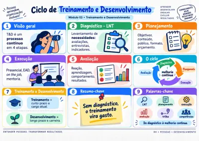 Mapa visual de RH: Ciclo de Treinamento e Desenvolvimento