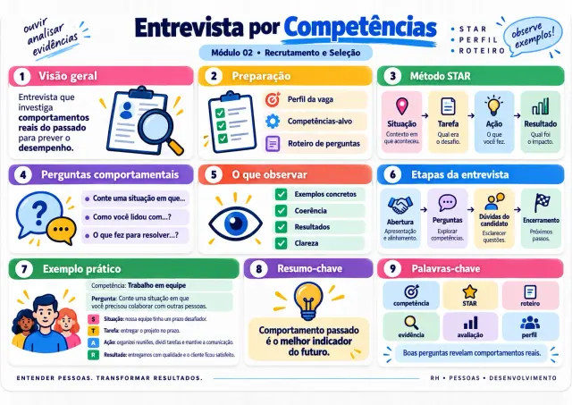 Exemplo de mapa visual de RH: Entrevista por Competências
