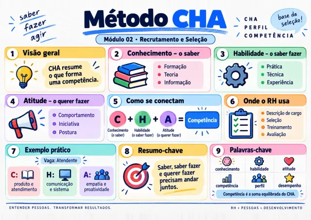 Exemplo de mapa visual de RH: Método CHA