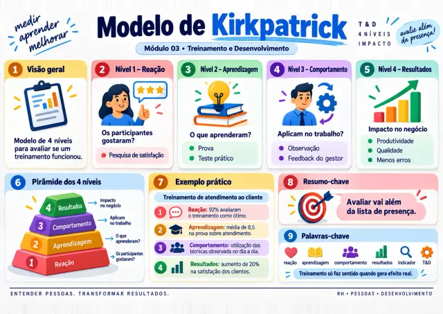Exemplo de mapa visual de RH: Modelo de Kirkpatrick