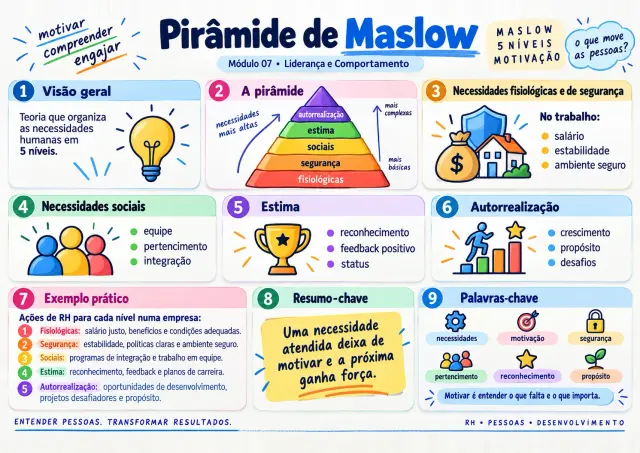 Exemplo de mapa visual de RH: Pirâmide de Maslow